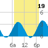 Cape Henry Lighthouse tide chart for Thursday, March 19, 2026