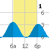 Cape Henry Lighthouse tide chart for Sunday, March 1, 2026