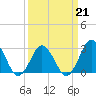Cape Henry Lighthouse tide chart for Saturday, March 21, 2026