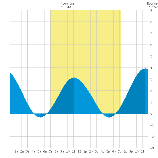 Cape Henry Lighthouse tide chart for Sunday, March 22, 2026