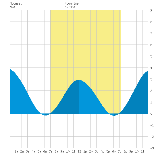 Cape Henry Lighthouse tide chart for Monday, March 23, 2026