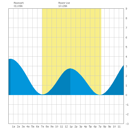 Cape Henry Lighthouse tide chart for Tuesday, March 24, 2026