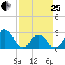 Cape Henry Lighthouse tide chart for Wednesday, March 25, 2026