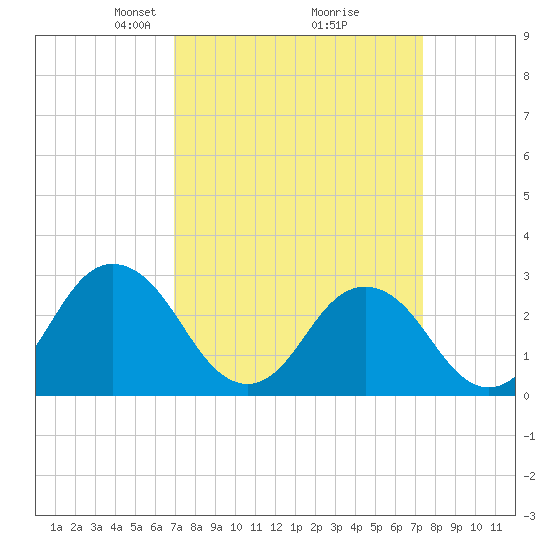 Cape Henry Lighthouse tide chart for Friday, March 27, 2026