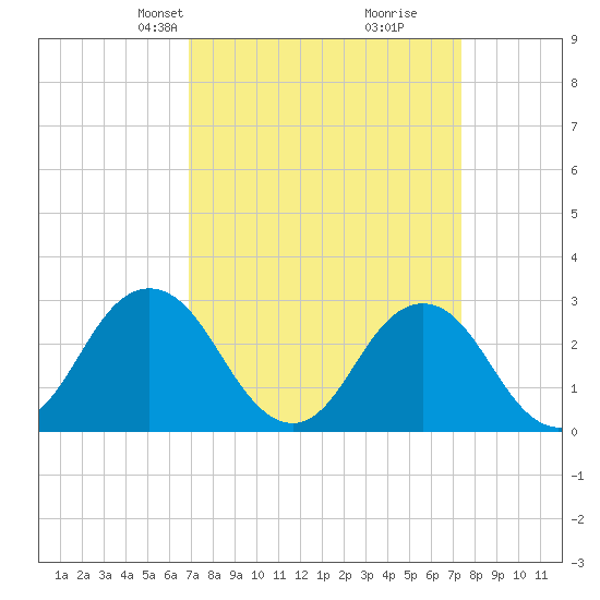 Cape Henry Lighthouse tide chart for Saturday, March 28, 2026