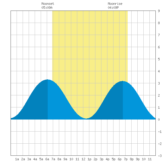 Cape Henry Lighthouse tide chart for Sunday, March 29, 2026