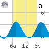 Cape Henry Lighthouse tide chart for Tuesday, March 3, 2026