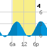 Cape Henry Lighthouse tide chart for Wednesday, March 4, 2026