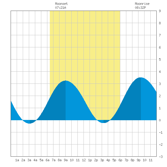Cape Henry Lighthouse tide chart for Thursday, March 5, 2026