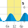 Cape Henry Lighthouse tide chart for Thursday, March 5, 2026