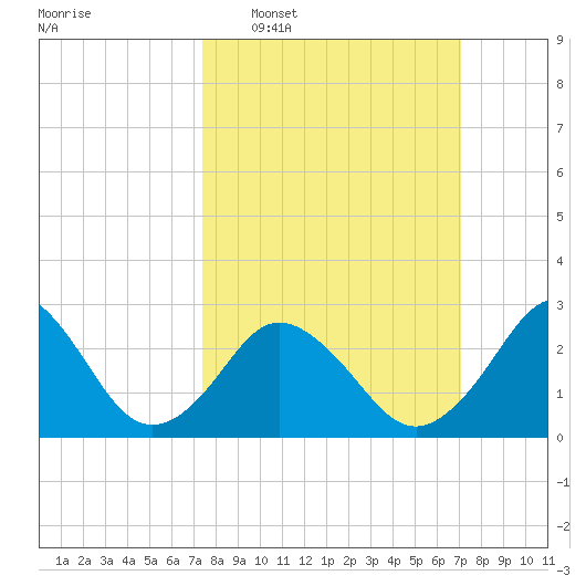 Cape Henry Lighthouse tide chart for Sunday, March 8, 2026
