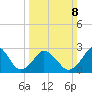 Cape Henry Lighthouse tide chart for Sunday, March 8, 2026