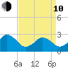 Cape Henry Lighthouse tide chart for Friday, April 10, 2026