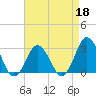 Cape Henry Lighthouse tide chart for Saturday, April 18, 2026
