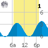 Cape Henry Lighthouse tide chart for Wednesday, April 1, 2026