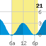 Cape Henry Lighthouse tide chart for Tuesday, April 21, 2026