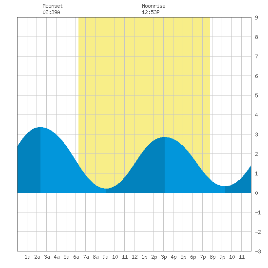 Cape Henry Lighthouse tide chart for Friday, April 24, 2026