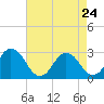Cape Henry Lighthouse tide chart for Friday, April 24, 2026