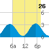Cape Henry Lighthouse tide chart for Sunday, April 26, 2026