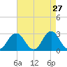 Cape Henry Lighthouse tide chart for Monday, April 27, 2026