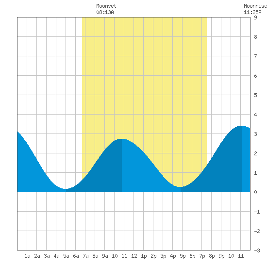 Cape Henry Lighthouse tide chart for Sunday, April 5, 2026