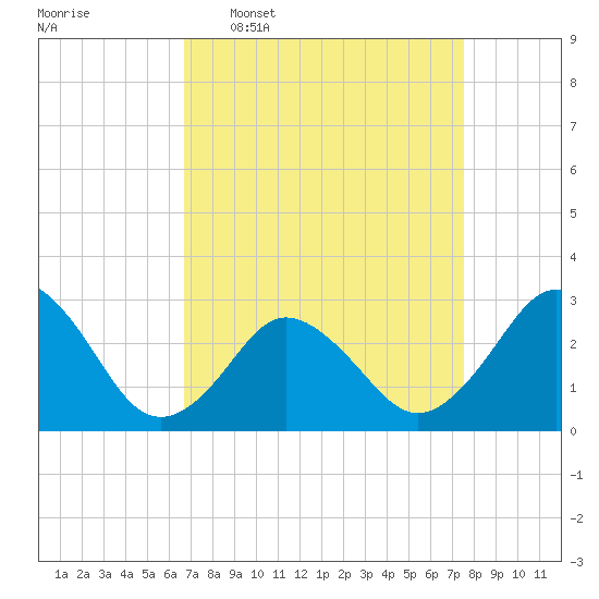 Cape Henry Lighthouse tide chart for Monday, April 6, 2026