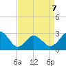 Cape Henry Lighthouse tide chart for Tuesday, April 7, 2026