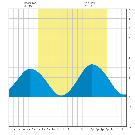 Cape Henry Lighthouse tide chart for Tuesday, May 12, 2026