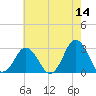Cape Henry Lighthouse tide chart for Thursday, May 14, 2026