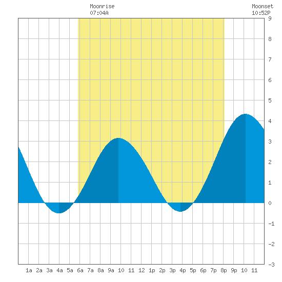 Cape Henry Lighthouse tide chart for Monday, May 18, 2026
