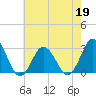 Cape Henry Lighthouse tide chart for Tuesday, May 19, 2026