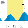 Cape Henry Lighthouse tide chart for Friday, May 1, 2026
