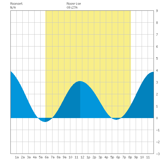 Cape Henry Lighthouse tide chart for Wednesday, May 20, 2026
