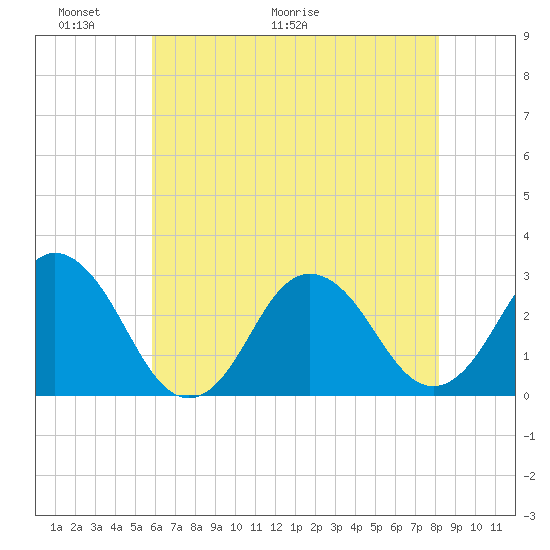 Cape Henry Lighthouse tide chart for Friday, May 22, 2026