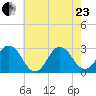 Cape Henry Lighthouse tide chart for Saturday, May 23, 2026
