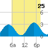 Cape Henry Lighthouse tide chart for Monday, May 25, 2026