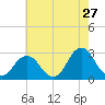 Cape Henry Lighthouse tide chart for Wednesday, May 27, 2026