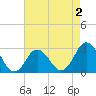Cape Henry Lighthouse tide chart for Saturday, May 2, 2026