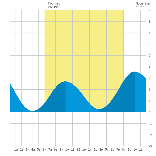 Cape Henry Lighthouse tide chart for Sunday, May 3, 2026