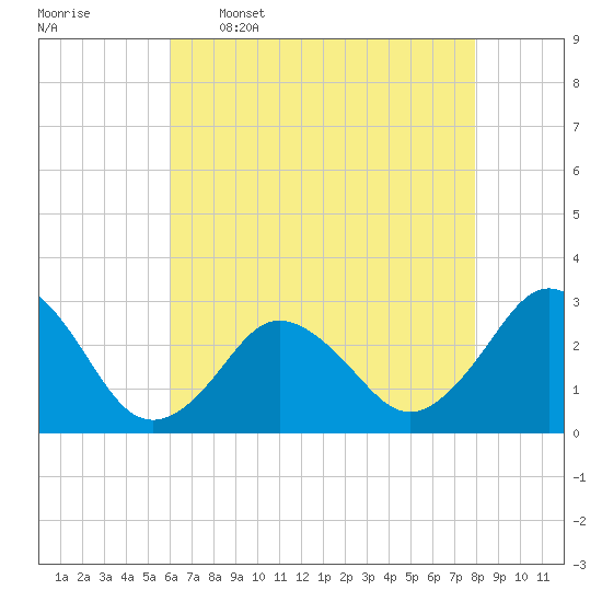Cape Henry Lighthouse tide chart for Tuesday, May 5, 2026