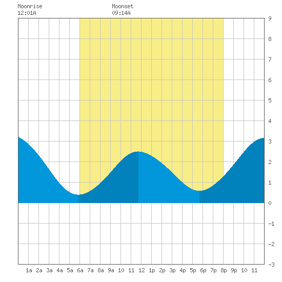 Cape Henry Lighthouse tide chart for Wednesday, May 6, 2026