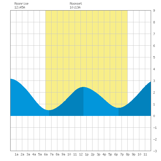 Cape Henry Lighthouse tide chart for Thursday, May 7, 2026
