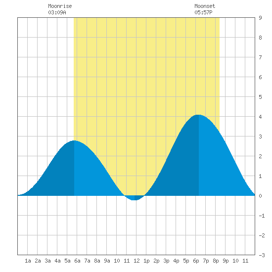 Cape Henry Lighthouse tide chart for Friday, June 12, 2026