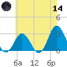 Cape Henry Lighthouse tide chart for Sunday, June 14, 2026