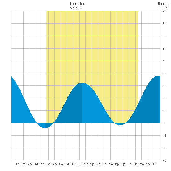 Cape Henry Lighthouse tide chart for Thursday, June 18, 2026