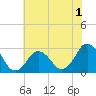 Cape Henry Lighthouse tide chart for Monday, June 1, 2026