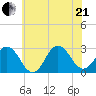 Cape Henry Lighthouse tide chart for Sunday, June 21, 2026