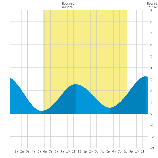 Cape Henry Lighthouse tide chart for Thursday, June 4, 2026
