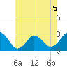 Cape Henry Lighthouse tide chart for Friday, June 5, 2026