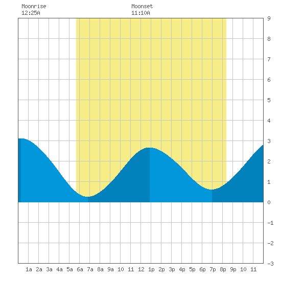 Cape Henry Lighthouse tide chart for Saturday, June 6, 2026